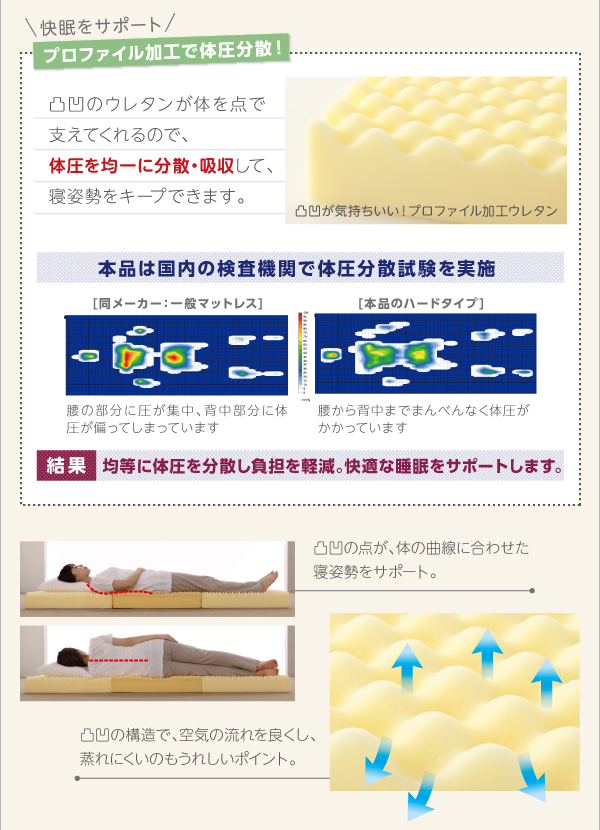 プロファイル加工の凹凸ウレタンが体を点で支え、寝姿勢をキープ プロファイル加工で耐圧分散