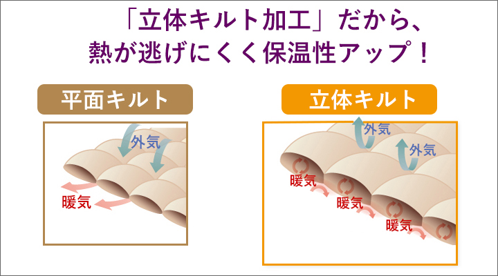 立体構造で縫い合わせ部分にも羽毛が入りこむから、熱が逃げにくく保温性がアップ!