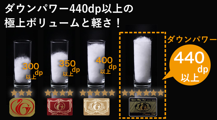 同じ重さで他のラベルの羽毛と比べても、明らかに違うボリューム!ダウンパワー440dp以上の実力。