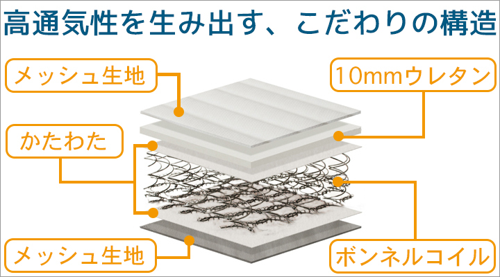 蒸れやすいウレタンを極力減らしたこだわりの構造で、高通気性を実現!