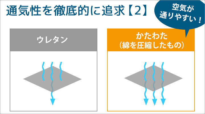 蒸れやすいウレタンの使用を最小限にし、空気が通りやすいかたわたを使用!