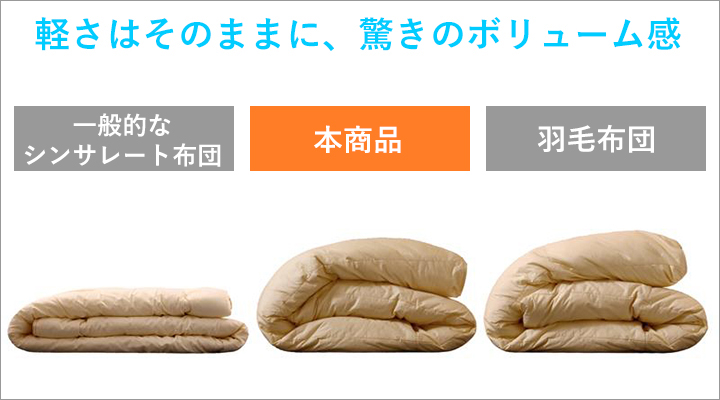 一般的なシンサレート布団と比べ、軽さはそのままに羽毛布団並みのボリューム!
