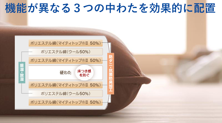 機能が異なる3つの中綿を配置し、理想の寝心地を実現!