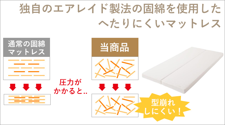 独自のエアレイド製法により、繊維の向きをバラバラにして圧縮。へたりにくいマットレスを実現!
