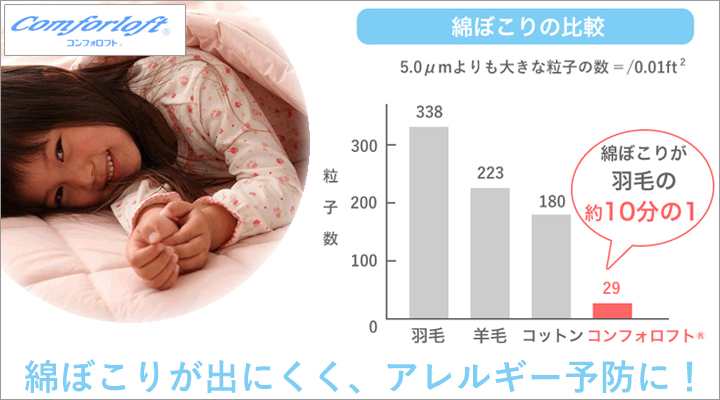 コンフォロフト®中綿は、綿ぼこりが出にくく臭いもありません。アレルギー予防に効果的!