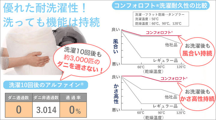 丸洗いしても機能はそのまま!いつまでも長く快適に使えます。