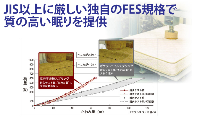 JIS以上に厳しい独自の耐久試験を行い、高い品質を維持しています。