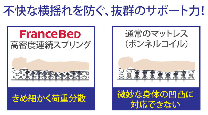 通常のマットレスと比べ、極端な落ち込みを防ぎきめ細かく荷重を分散。身体が安定し、不快な横揺れを防ぎます。