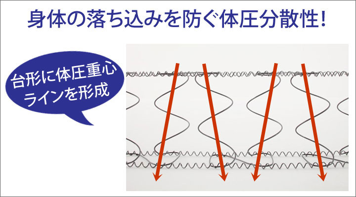 新Z型スプリングは支点を広げることで台形に体圧重心ラインを形成。しなやかさと耐久性をUPし、横揺れや落ち込みを防ぎます。